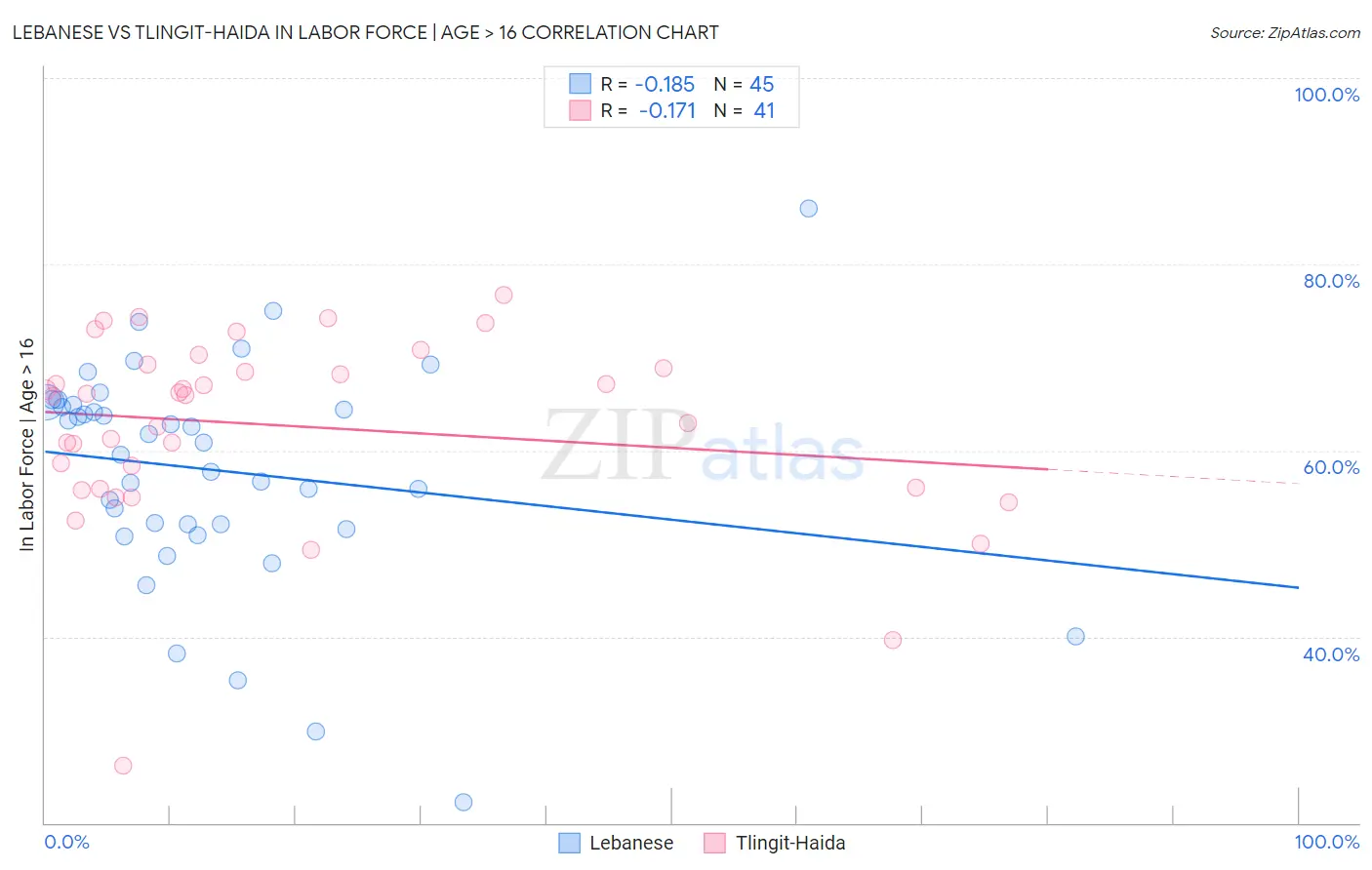 Lebanese vs Tlingit-Haida In Labor Force | Age > 16