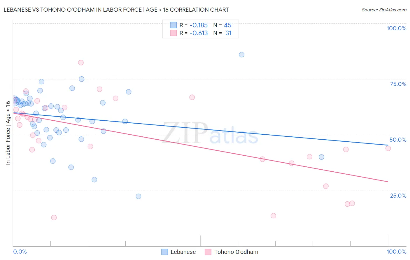 Lebanese vs Tohono O'odham In Labor Force | Age > 16