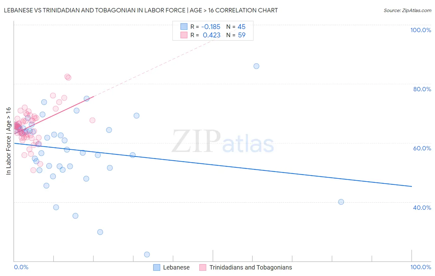 Lebanese vs Trinidadian and Tobagonian In Labor Force | Age > 16