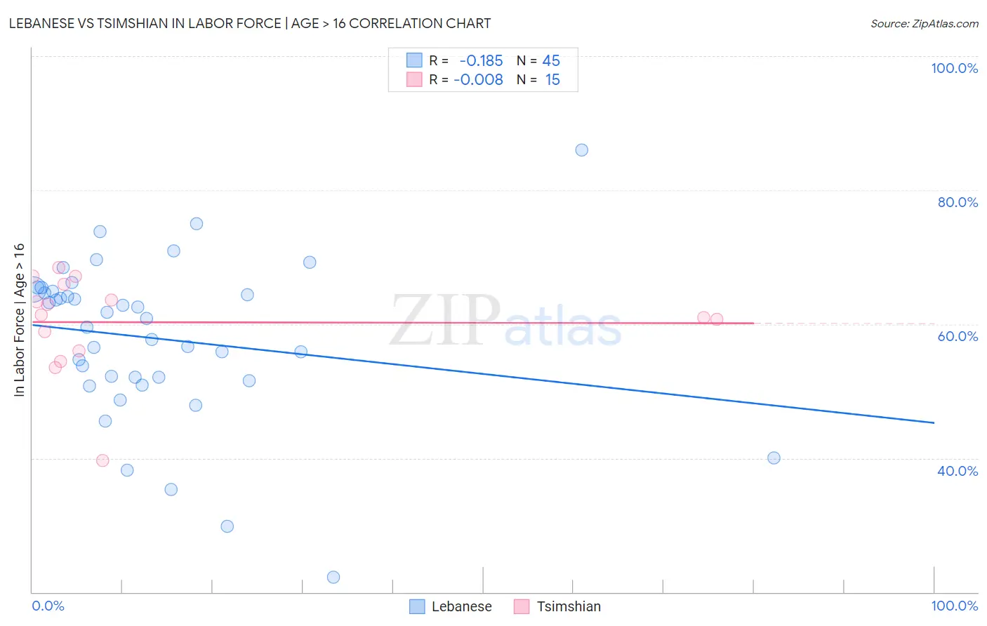 Lebanese vs Tsimshian In Labor Force | Age > 16