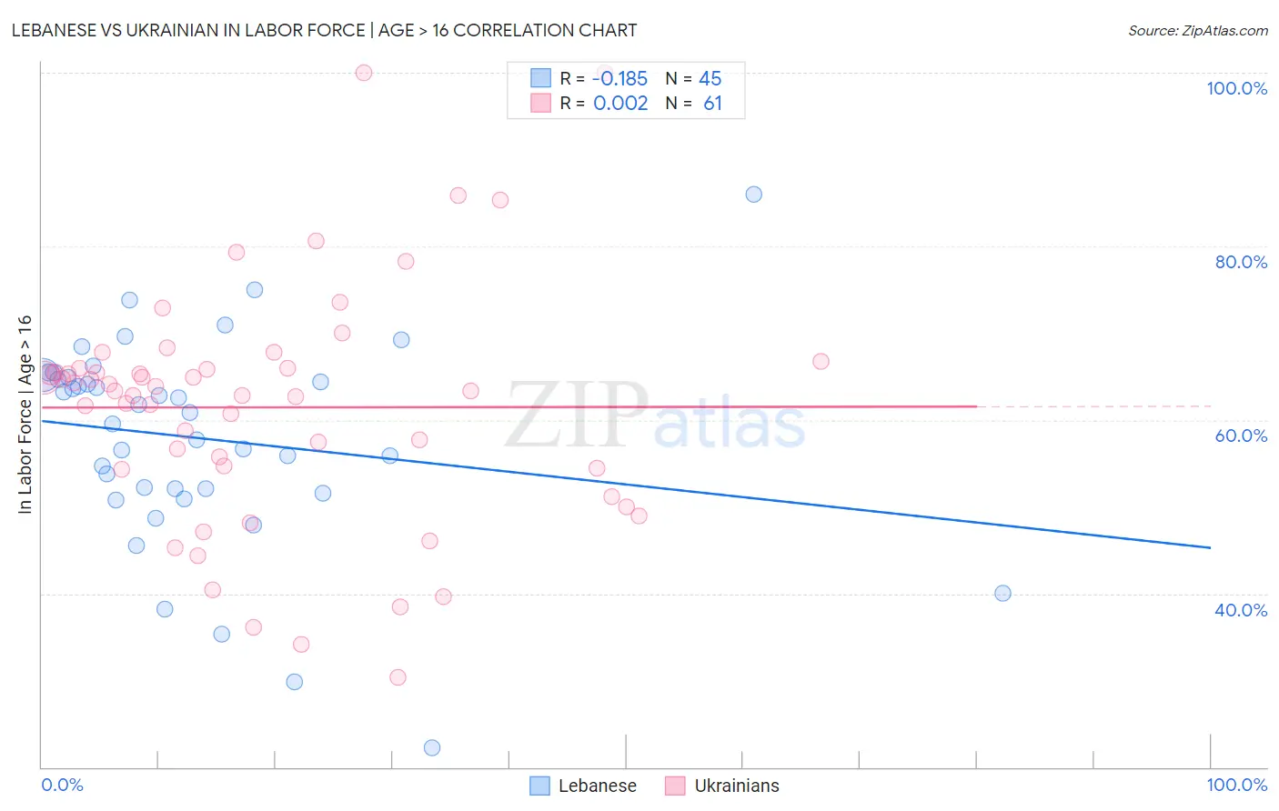 Lebanese vs Ukrainian In Labor Force | Age > 16