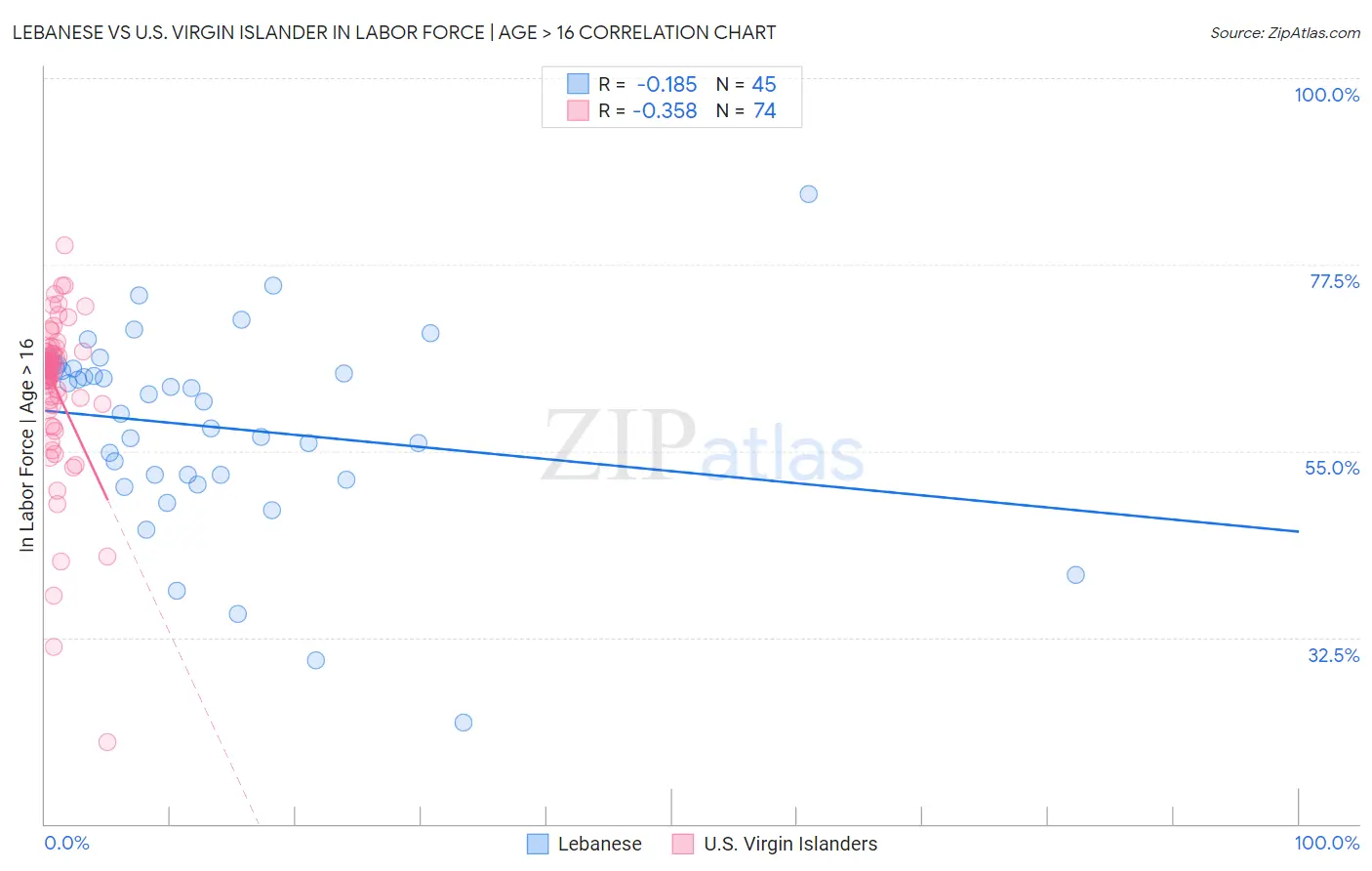 Lebanese vs U.S. Virgin Islander In Labor Force | Age > 16
