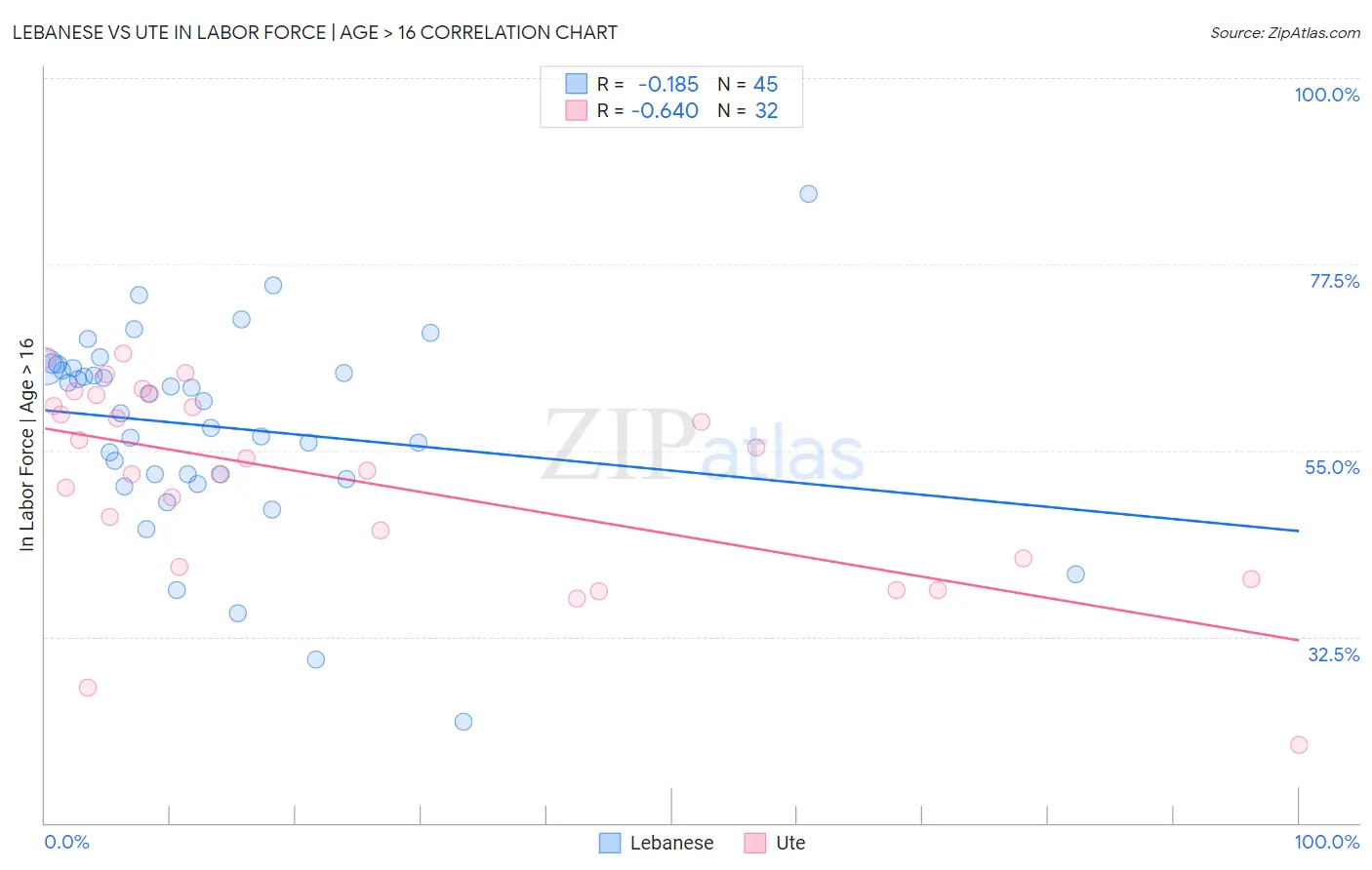 Lebanese vs Ute In Labor Force | Age > 16