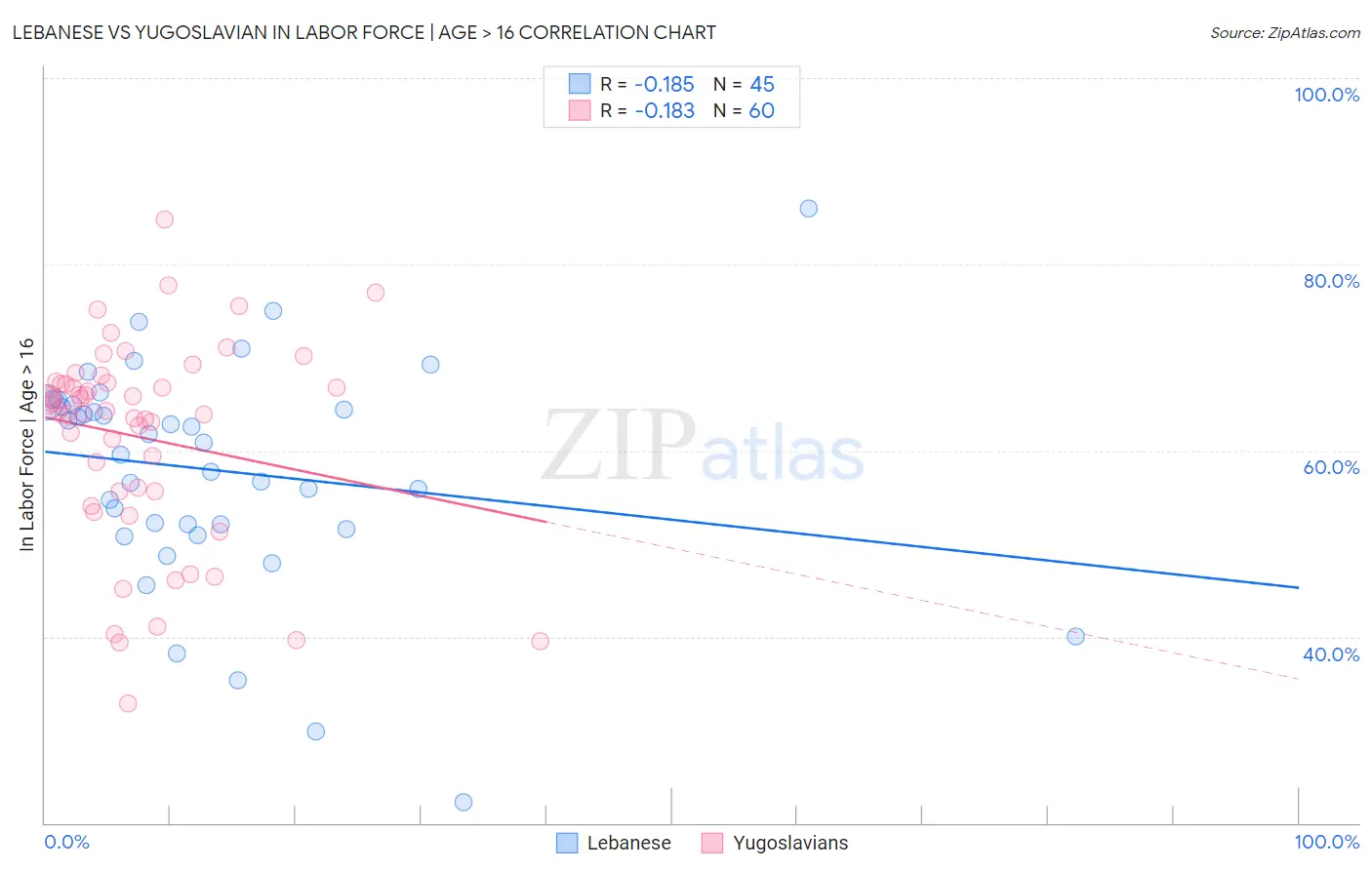 Lebanese vs Yugoslavian In Labor Force | Age > 16