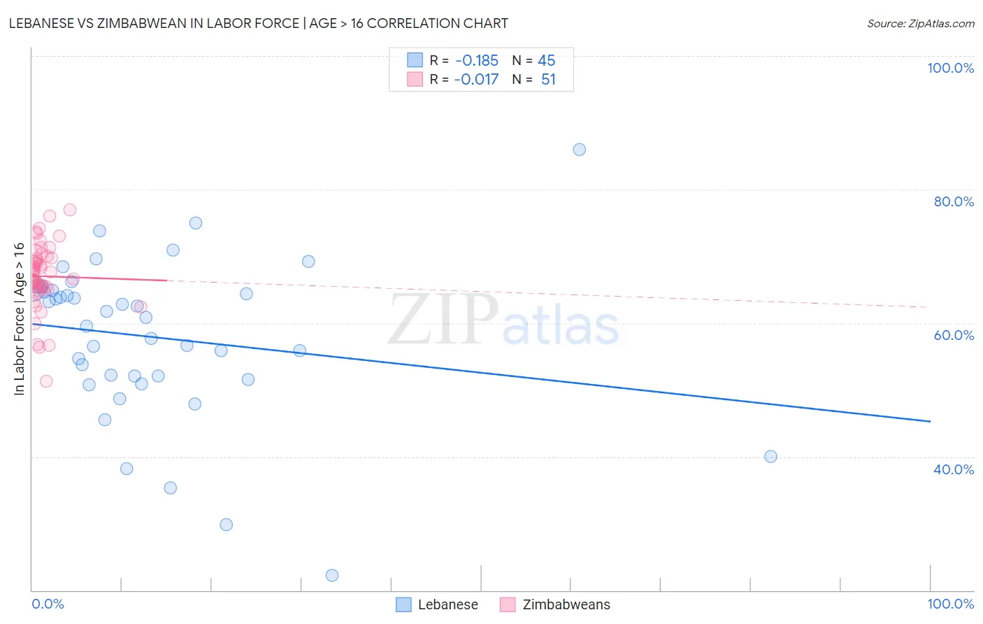 Lebanese vs Zimbabwean In Labor Force | Age > 16