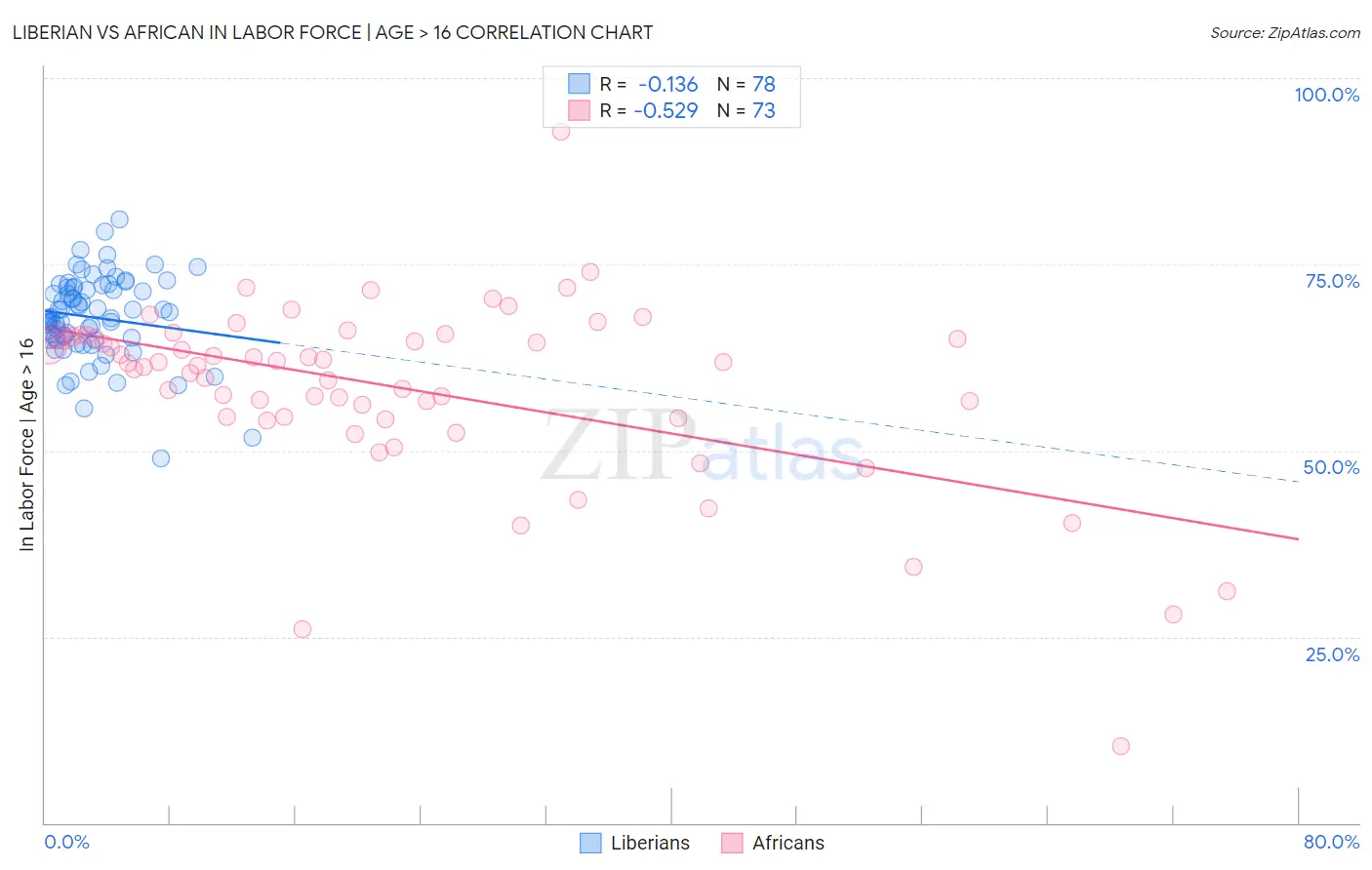 Liberian vs African In Labor Force | Age > 16