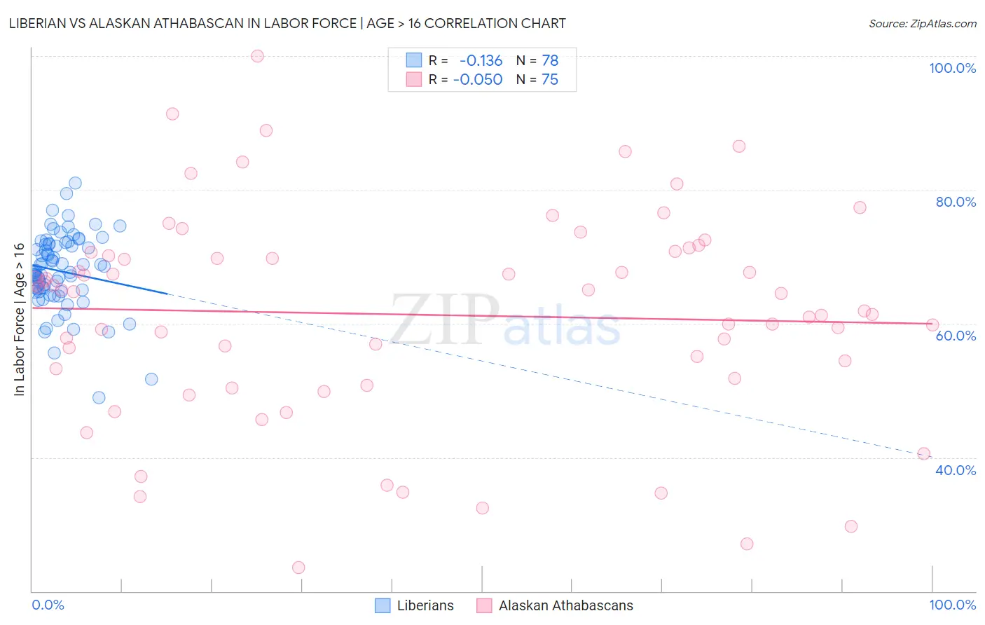 Liberian vs Alaskan Athabascan In Labor Force | Age > 16
