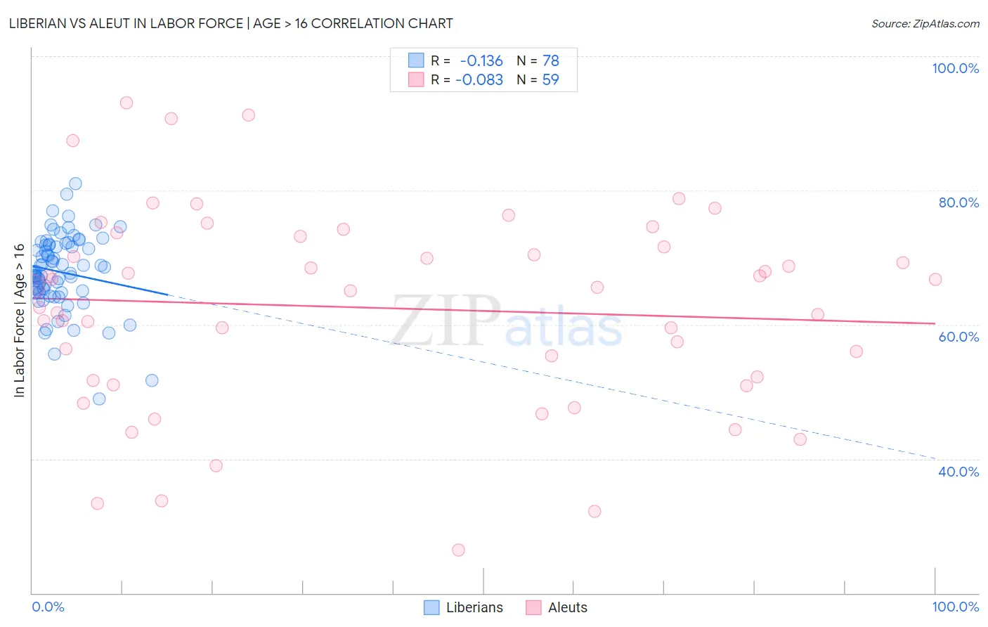 Liberian vs Aleut In Labor Force | Age > 16