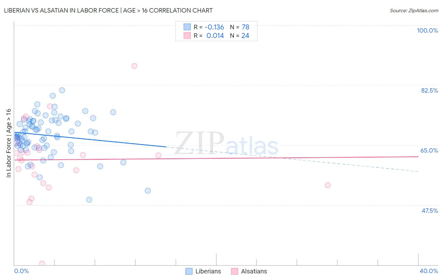 Liberian vs Alsatian In Labor Force | Age > 16