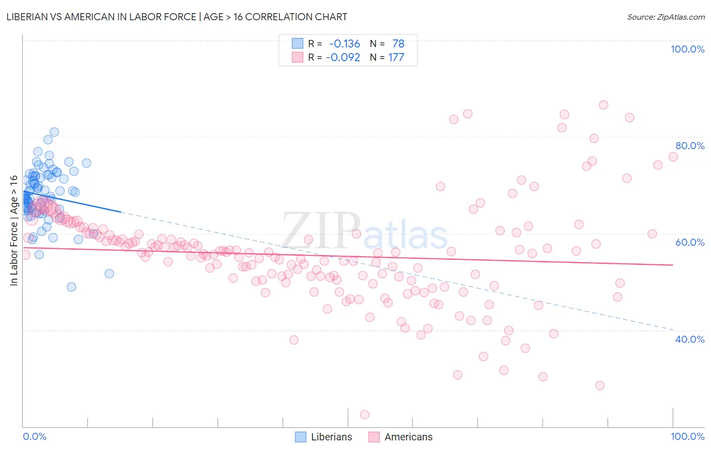 Liberian vs American In Labor Force | Age > 16