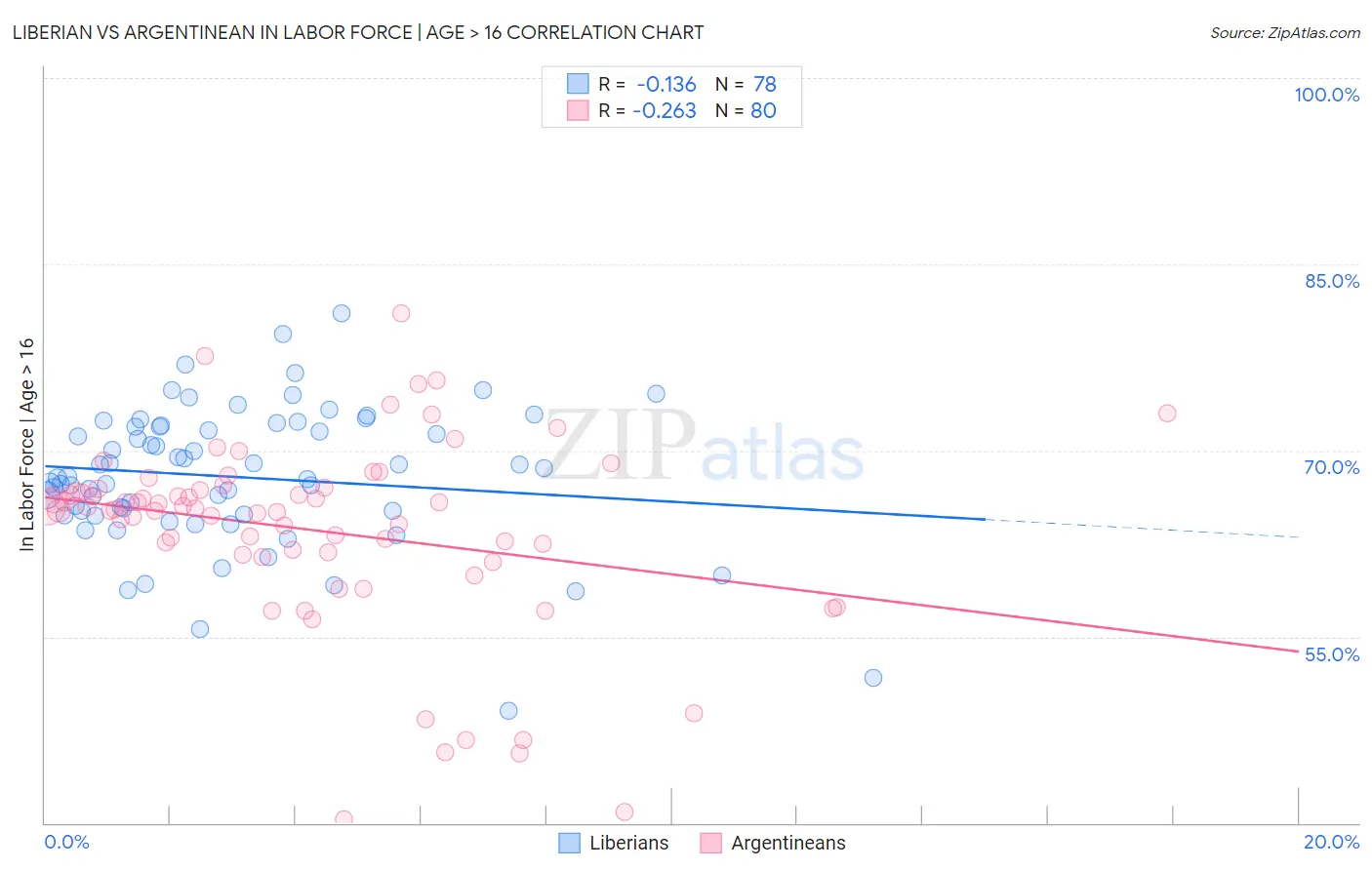 Liberian vs Argentinean In Labor Force | Age > 16