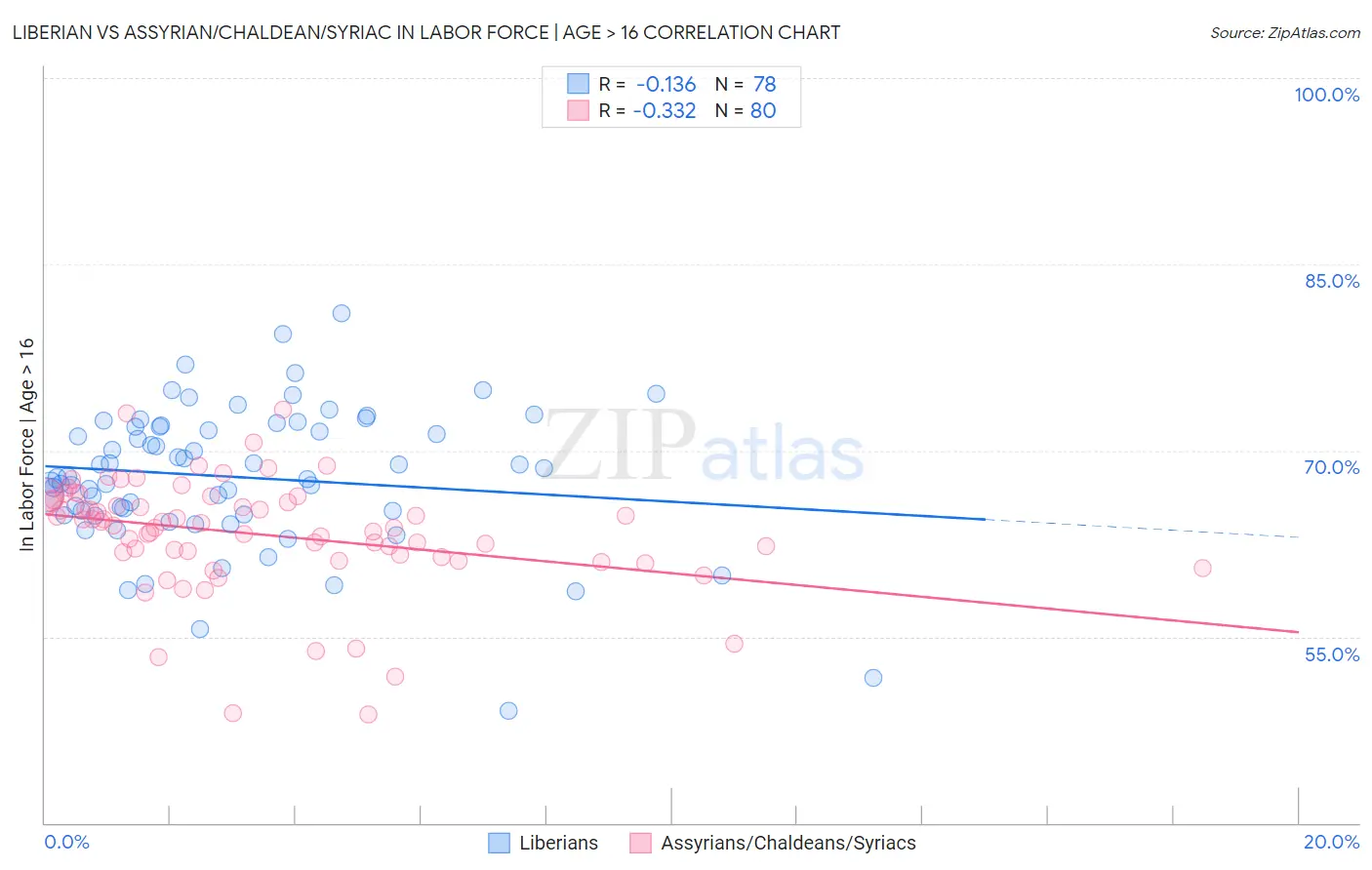 Liberian vs Assyrian/Chaldean/Syriac In Labor Force | Age > 16