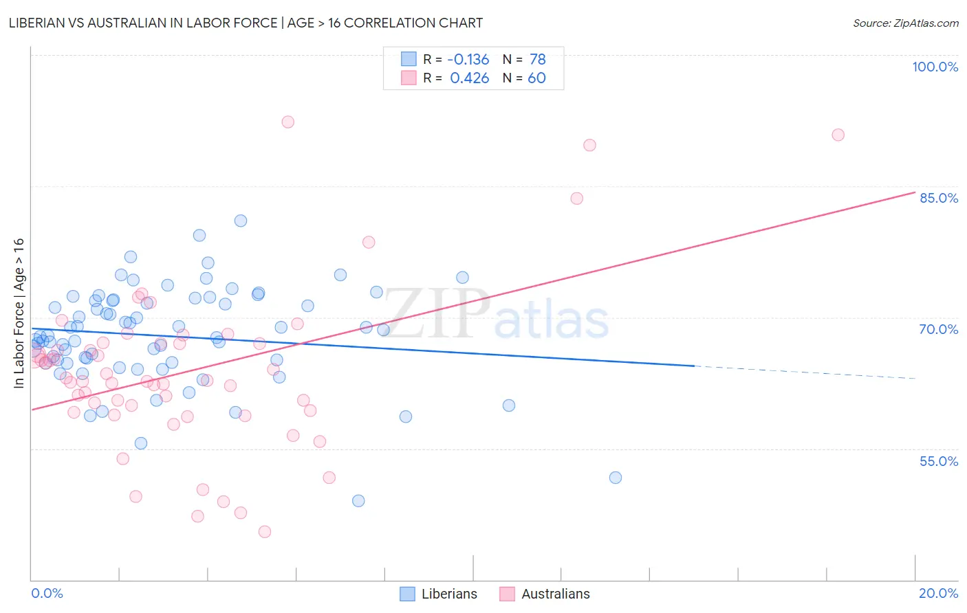 Liberian vs Australian In Labor Force | Age > 16