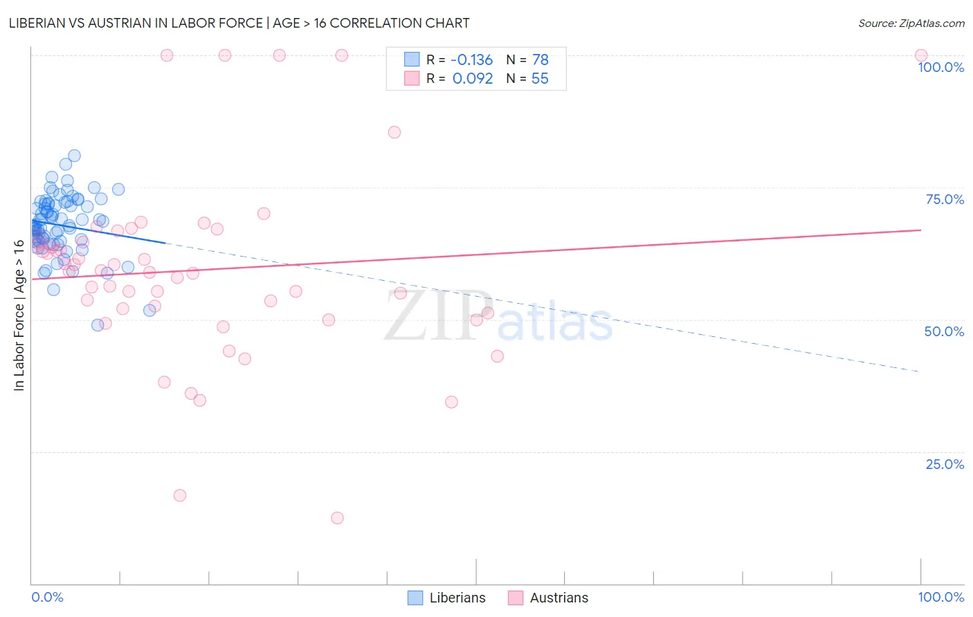 Liberian vs Austrian In Labor Force | Age > 16