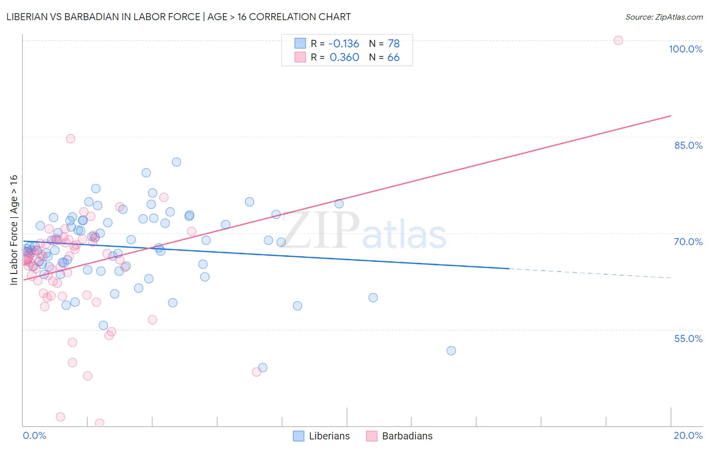 Liberian vs Barbadian In Labor Force | Age > 16