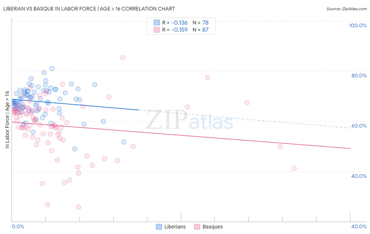 Liberian vs Basque In Labor Force | Age > 16