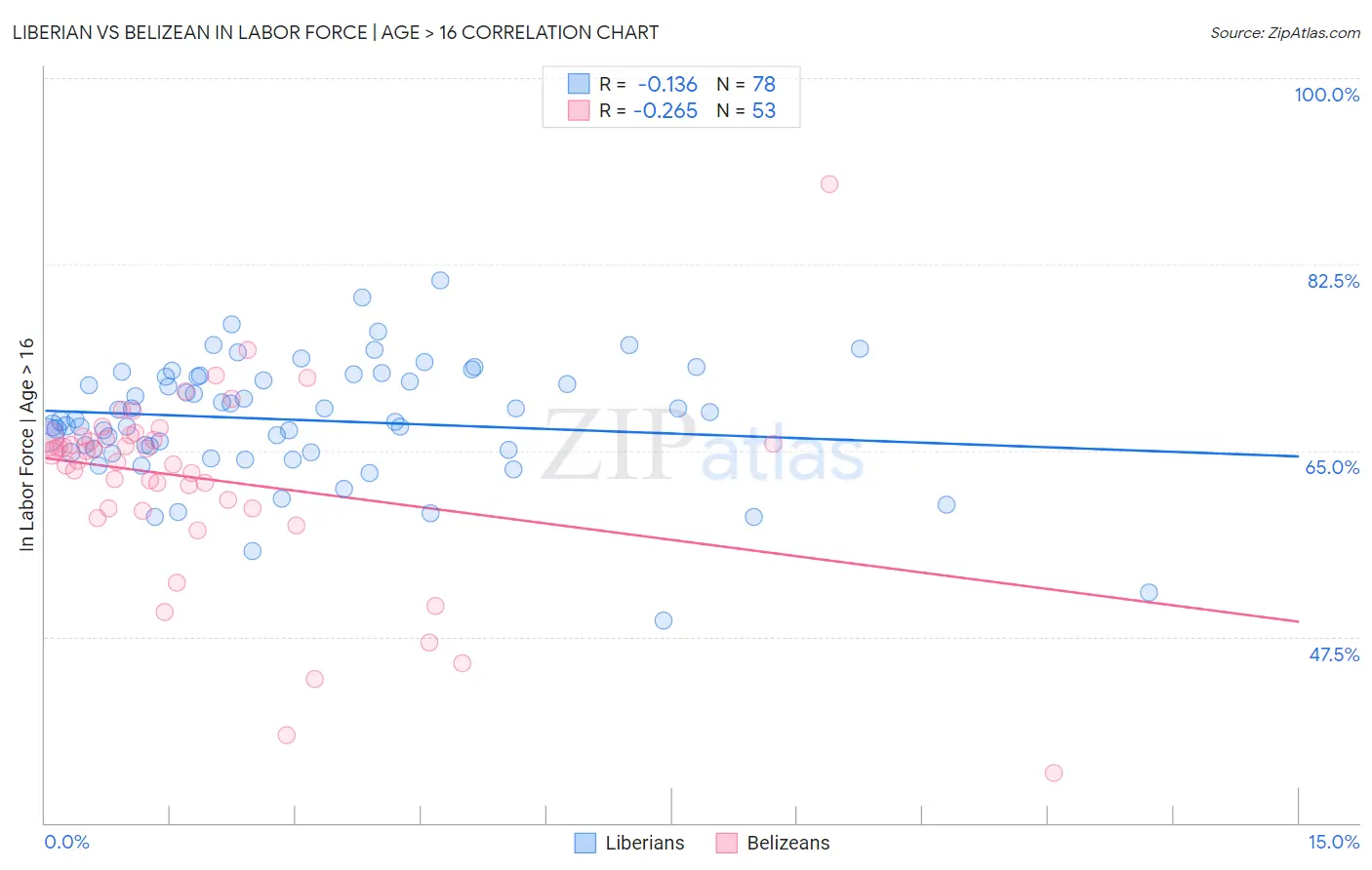 Liberian vs Belizean In Labor Force | Age > 16