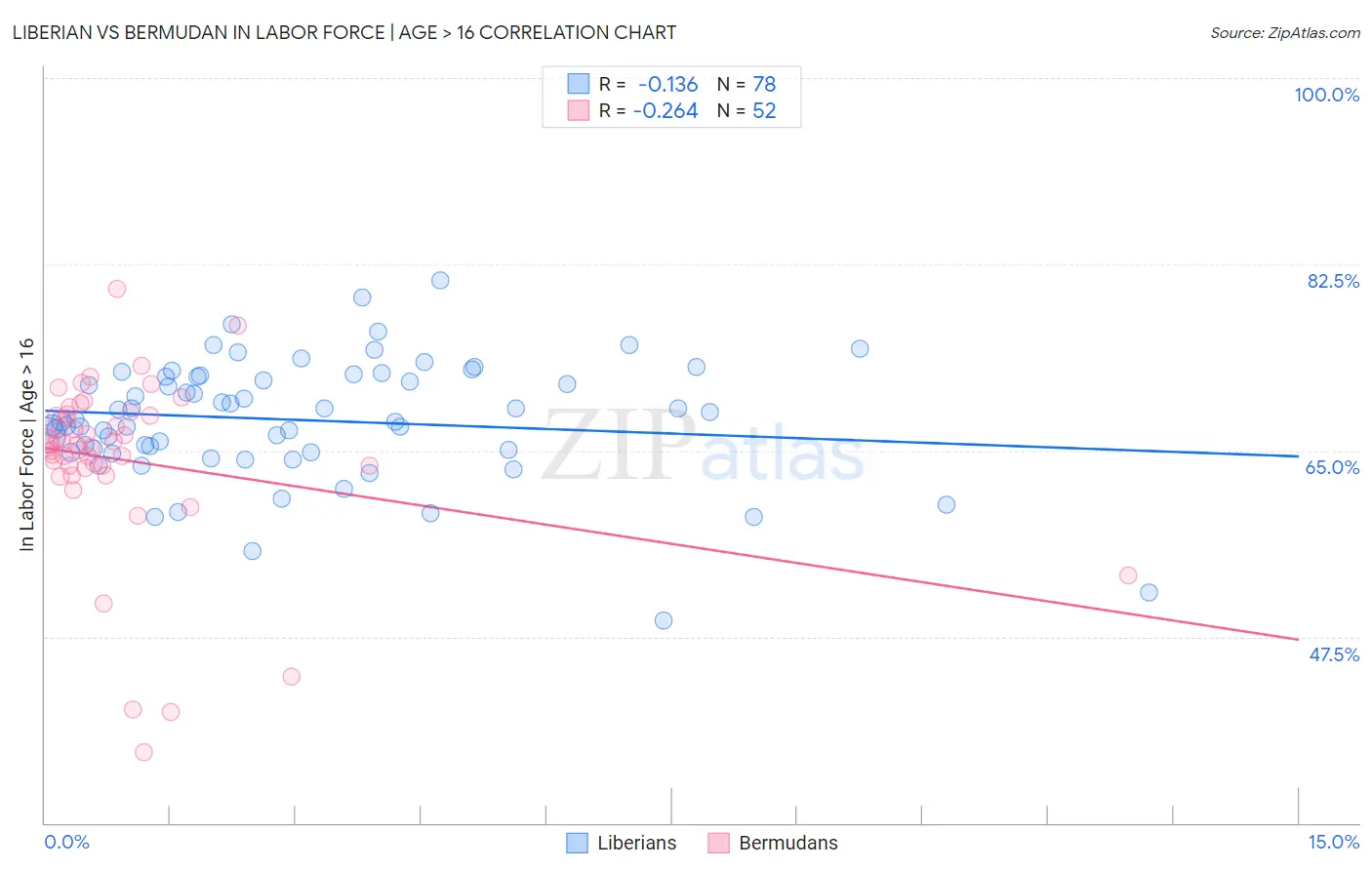 Liberian vs Bermudan In Labor Force | Age > 16
