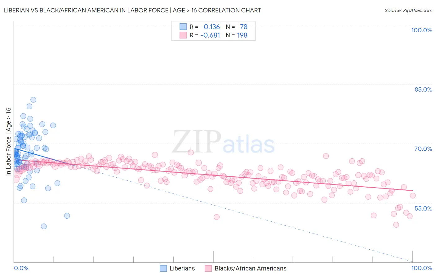 Liberian vs Black/African American In Labor Force | Age > 16