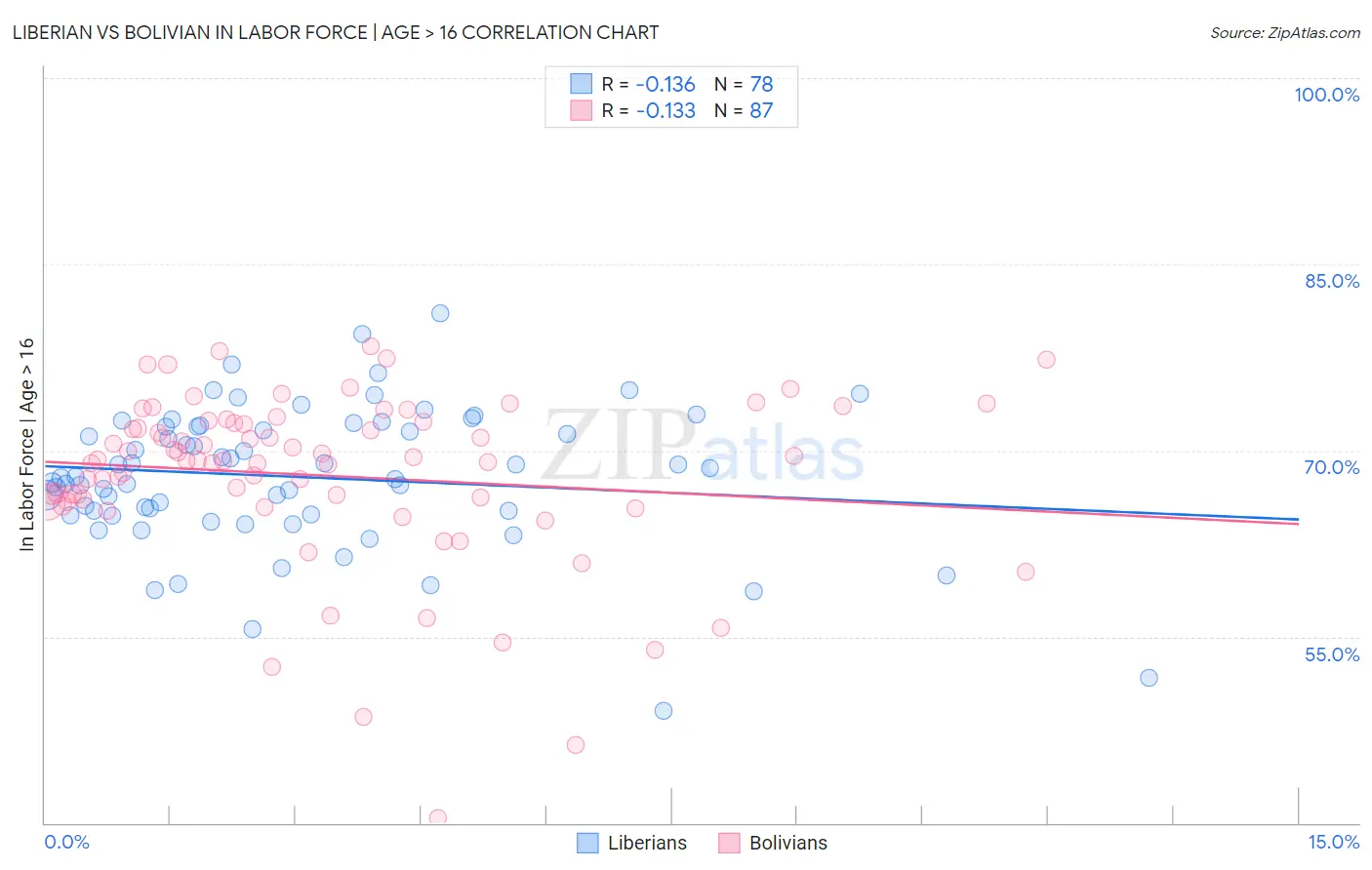Liberian vs Bolivian In Labor Force | Age > 16