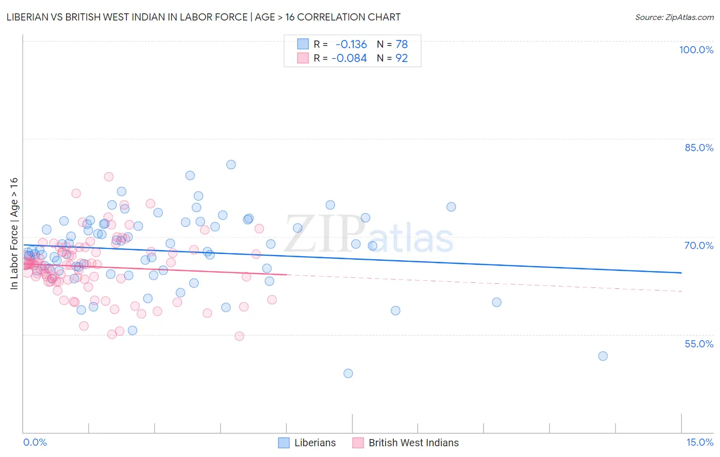 Liberian vs British West Indian In Labor Force | Age > 16