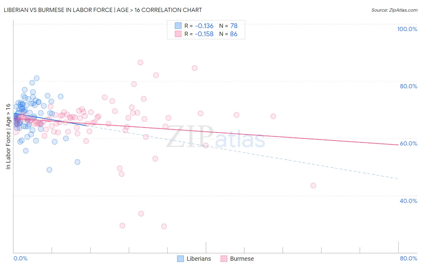 Liberian vs Burmese In Labor Force | Age > 16