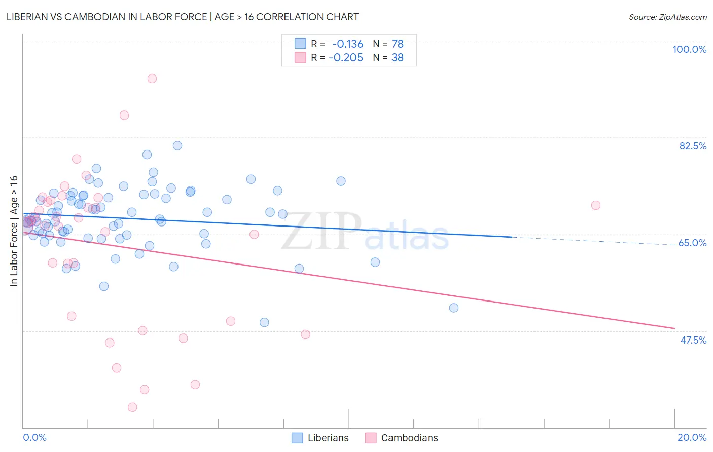 Liberian vs Cambodian In Labor Force | Age > 16