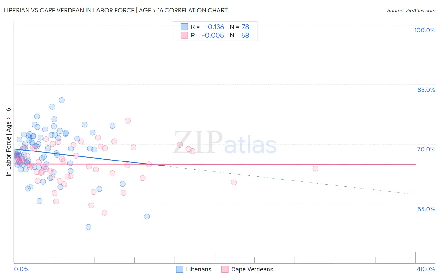 Liberian vs Cape Verdean In Labor Force | Age > 16