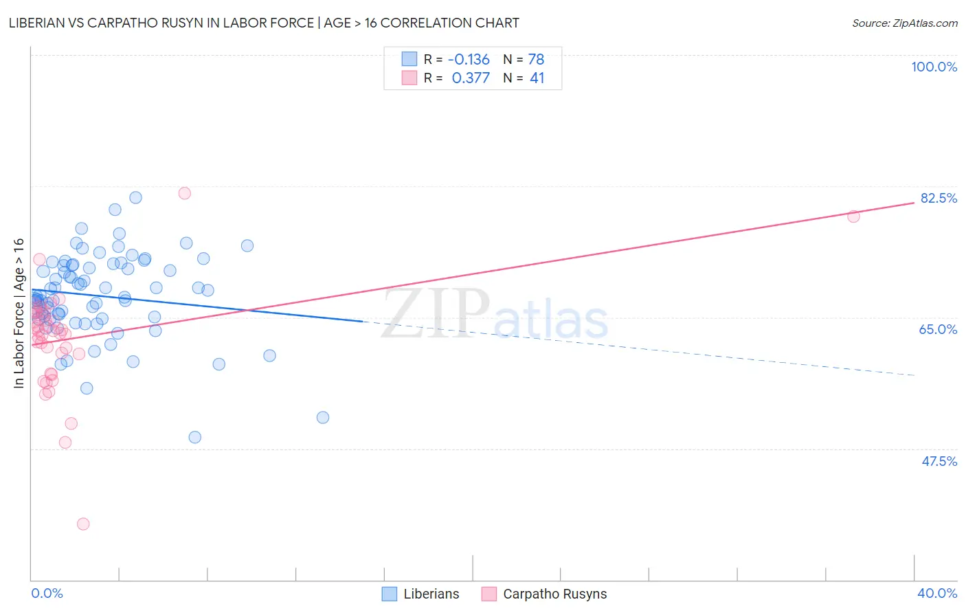 Liberian vs Carpatho Rusyn In Labor Force | Age > 16
