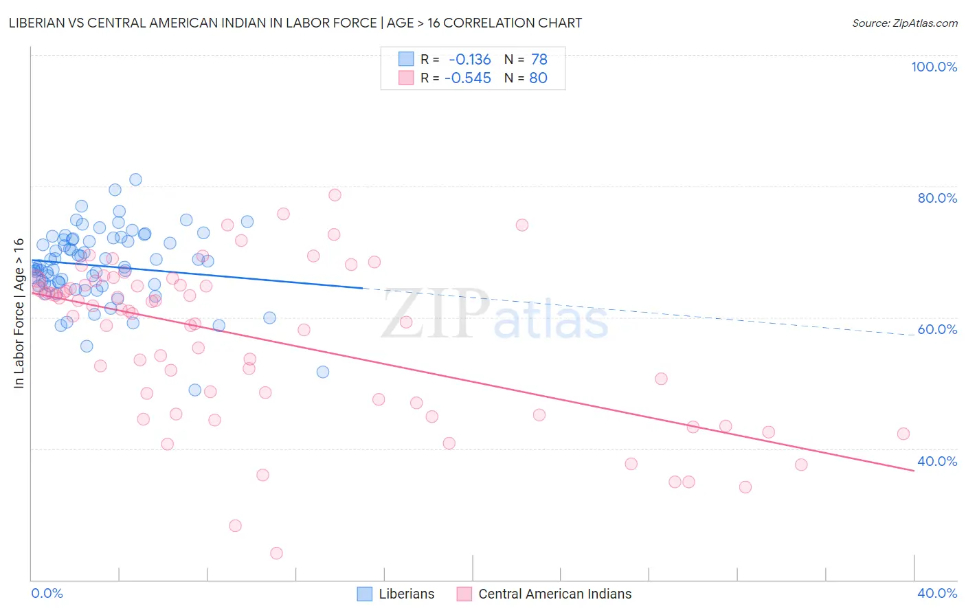 Liberian vs Central American Indian In Labor Force | Age > 16