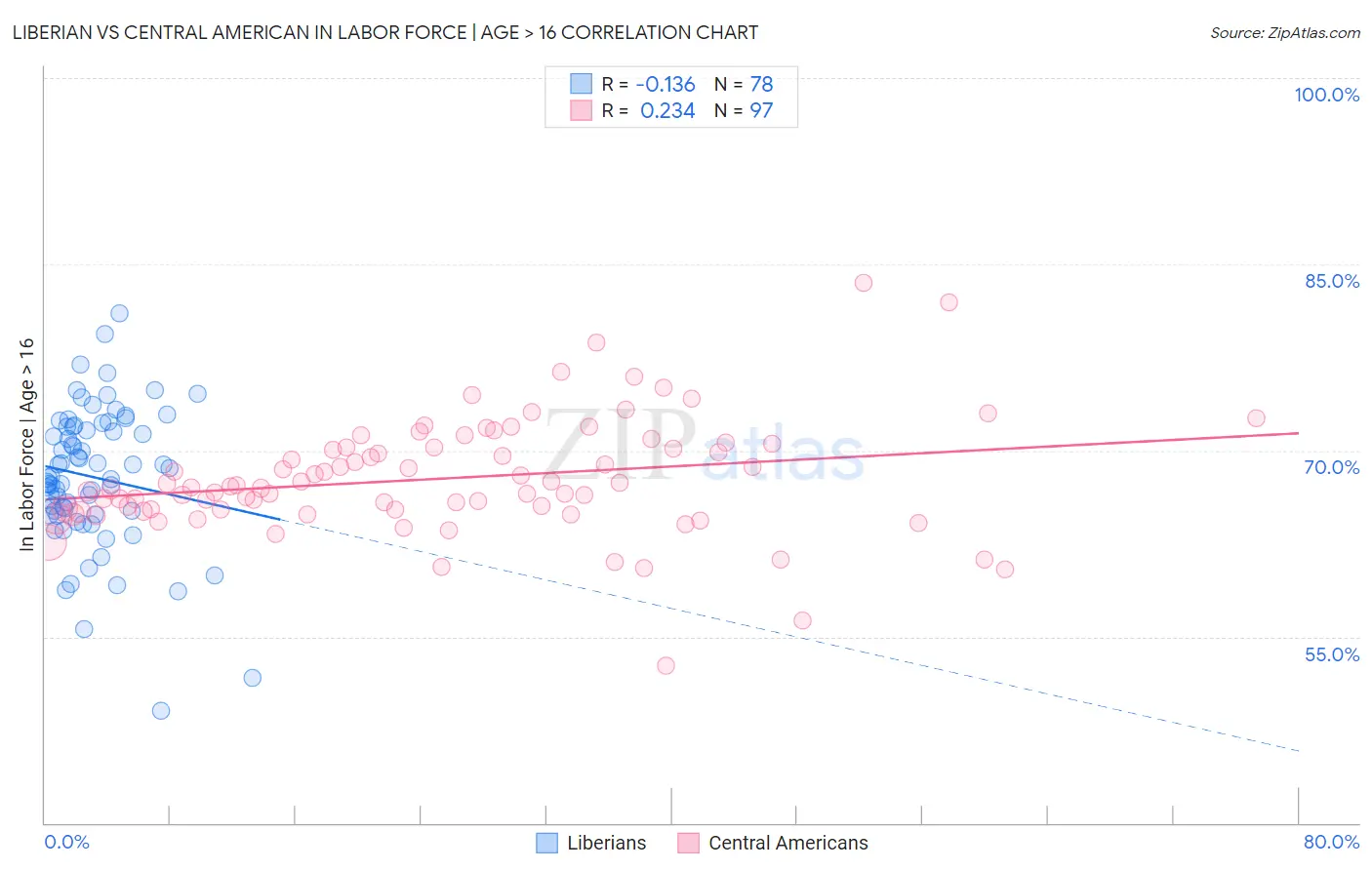 Liberian vs Central American In Labor Force | Age > 16