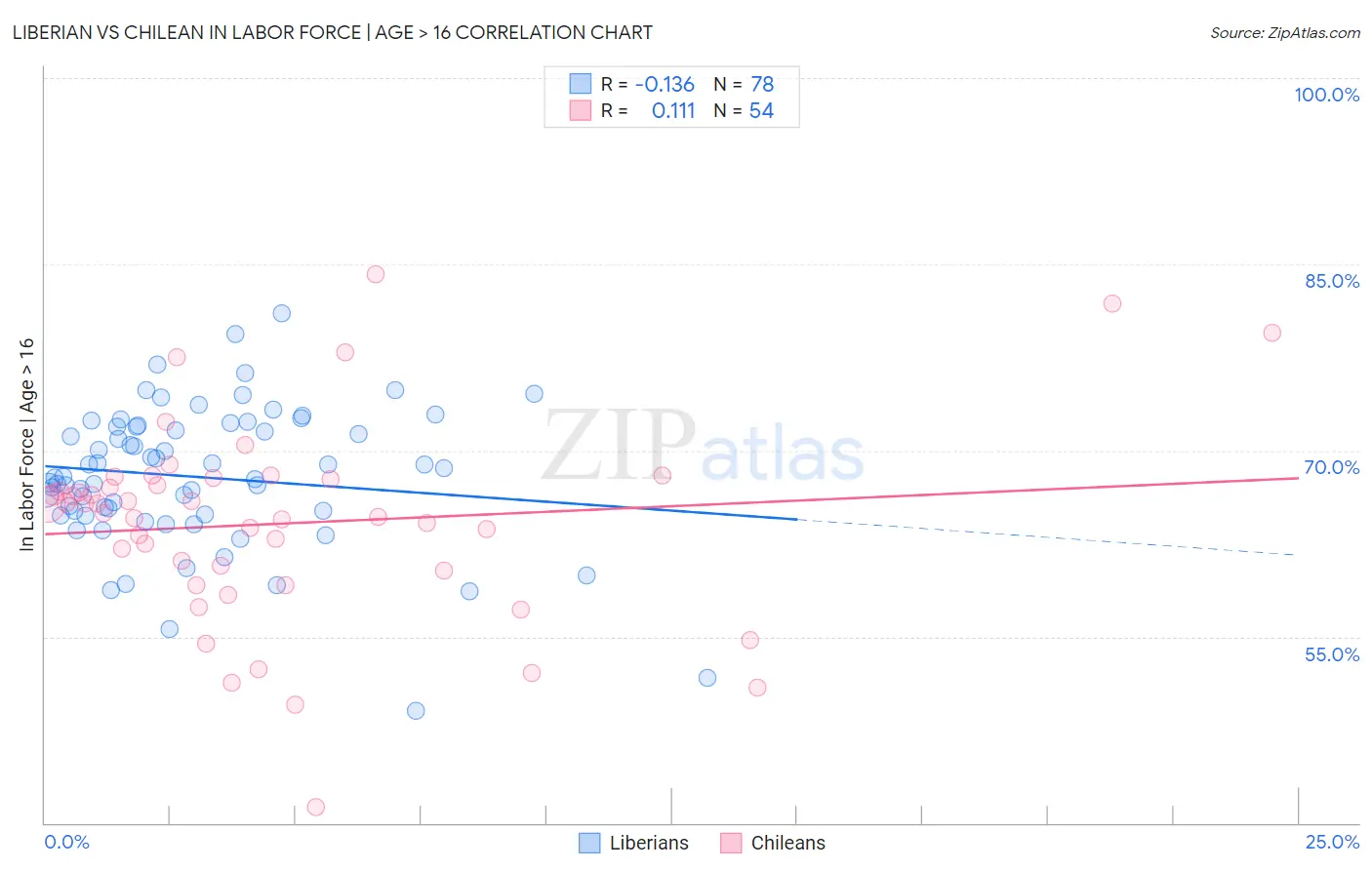 Liberian vs Chilean In Labor Force | Age > 16