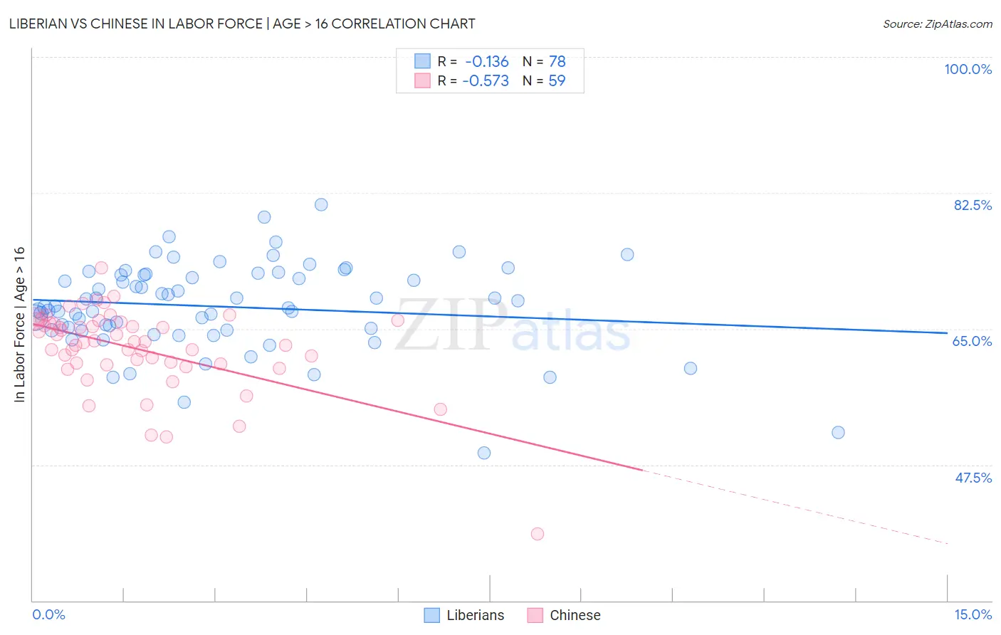 Liberian vs Chinese In Labor Force | Age > 16
