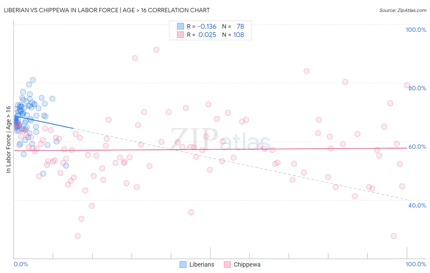 Liberian vs Chippewa In Labor Force | Age > 16