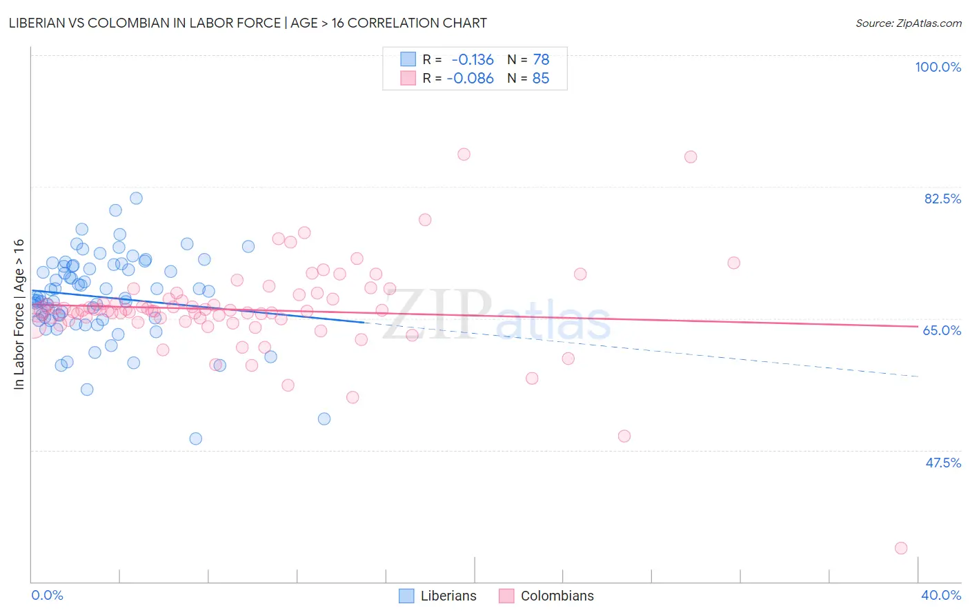 Liberian vs Colombian In Labor Force | Age > 16