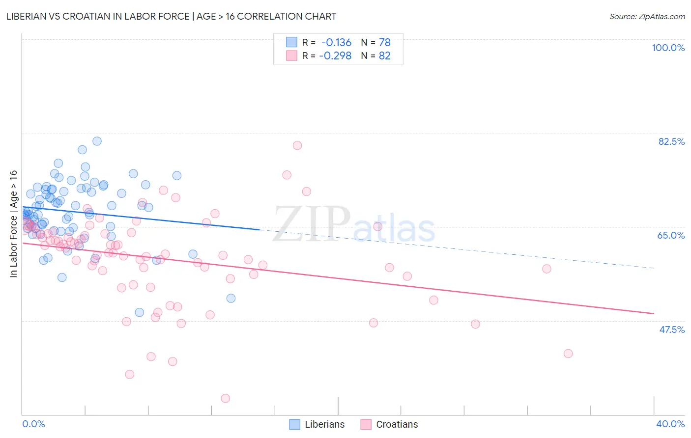 Liberian vs Croatian In Labor Force | Age > 16