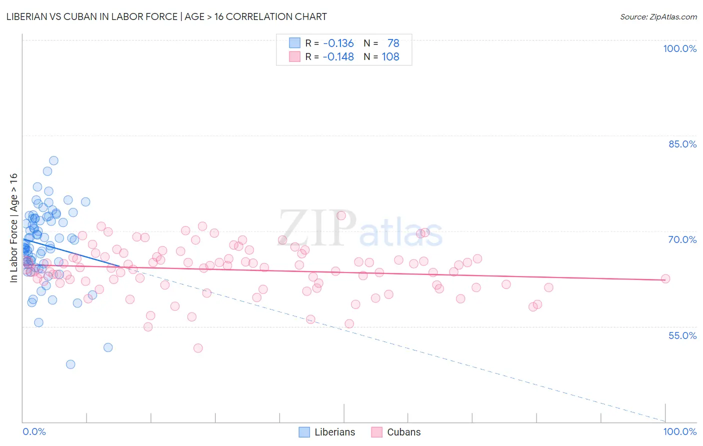 Liberian vs Cuban In Labor Force | Age > 16