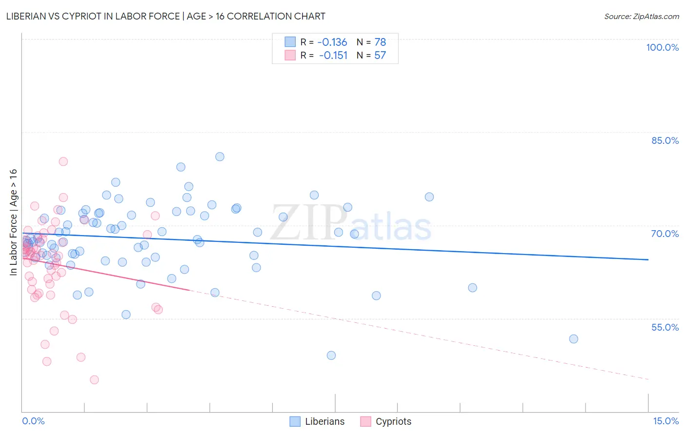 Liberian vs Cypriot In Labor Force | Age > 16