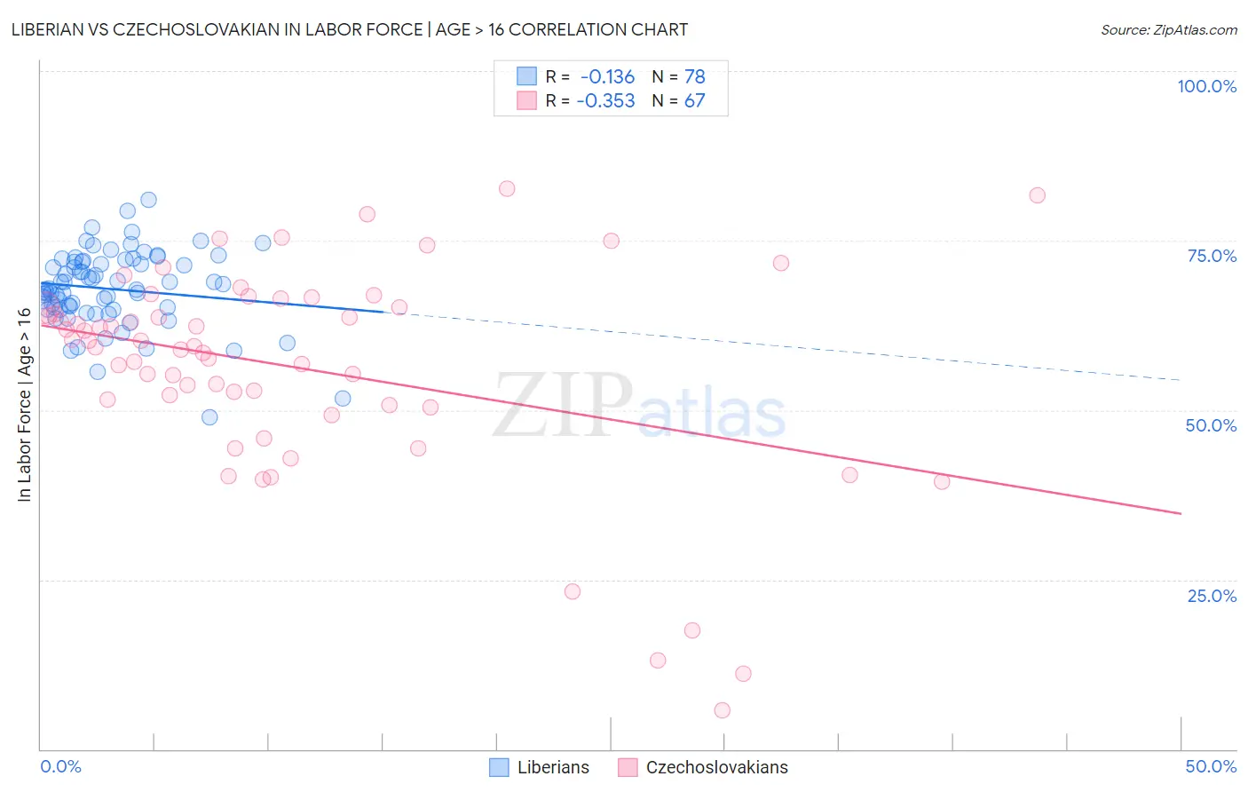 Liberian vs Czechoslovakian In Labor Force | Age > 16