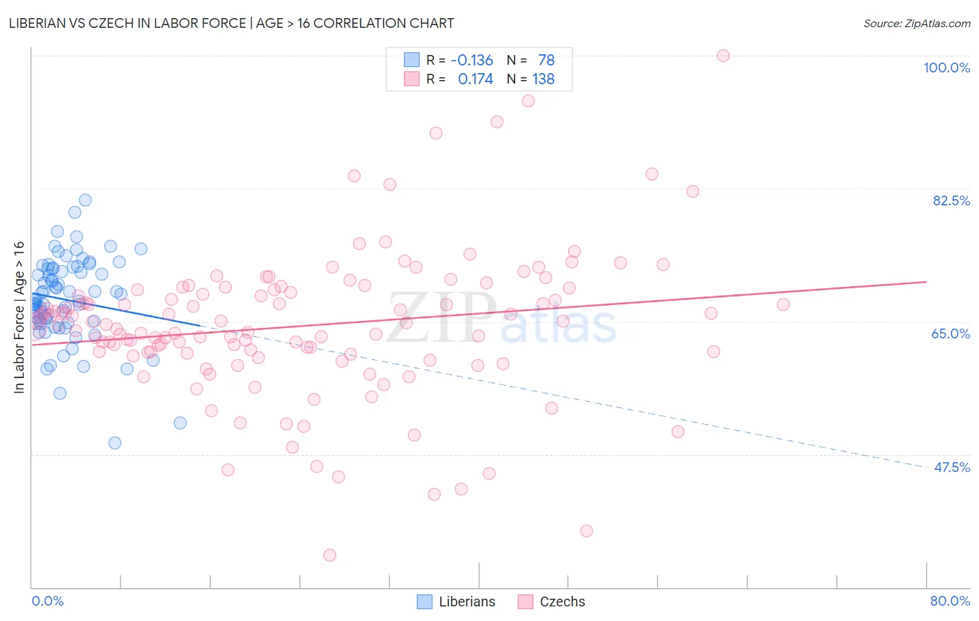 Liberian vs Czech In Labor Force | Age > 16