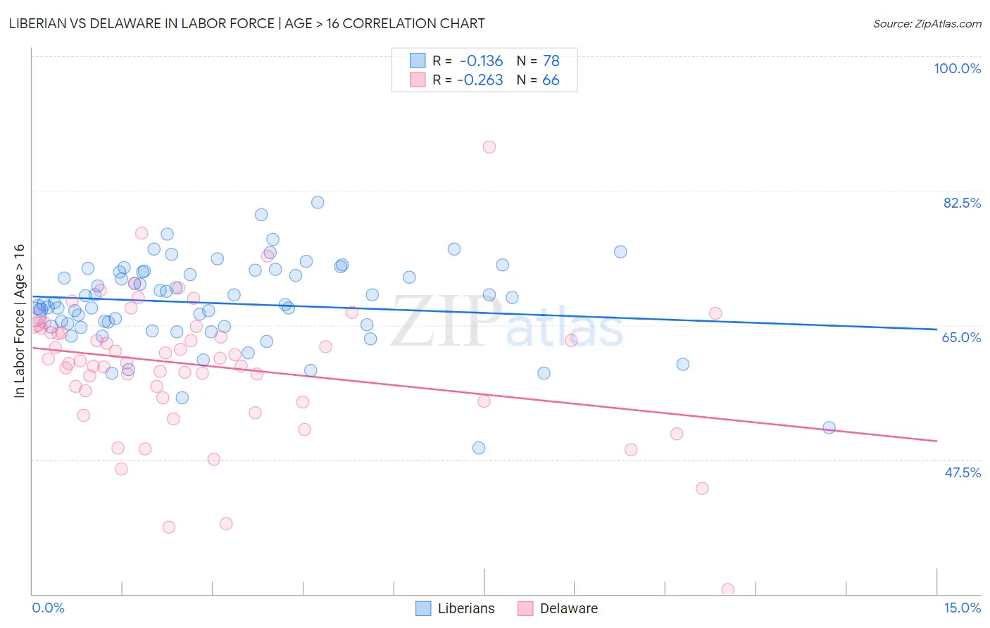 Liberian vs Delaware In Labor Force | Age > 16