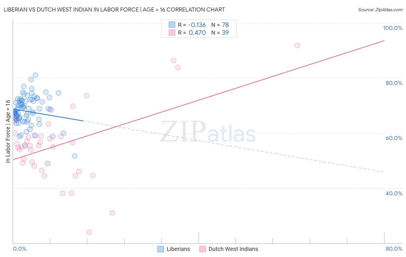 Liberian vs Dutch West Indian In Labor Force | Age > 16