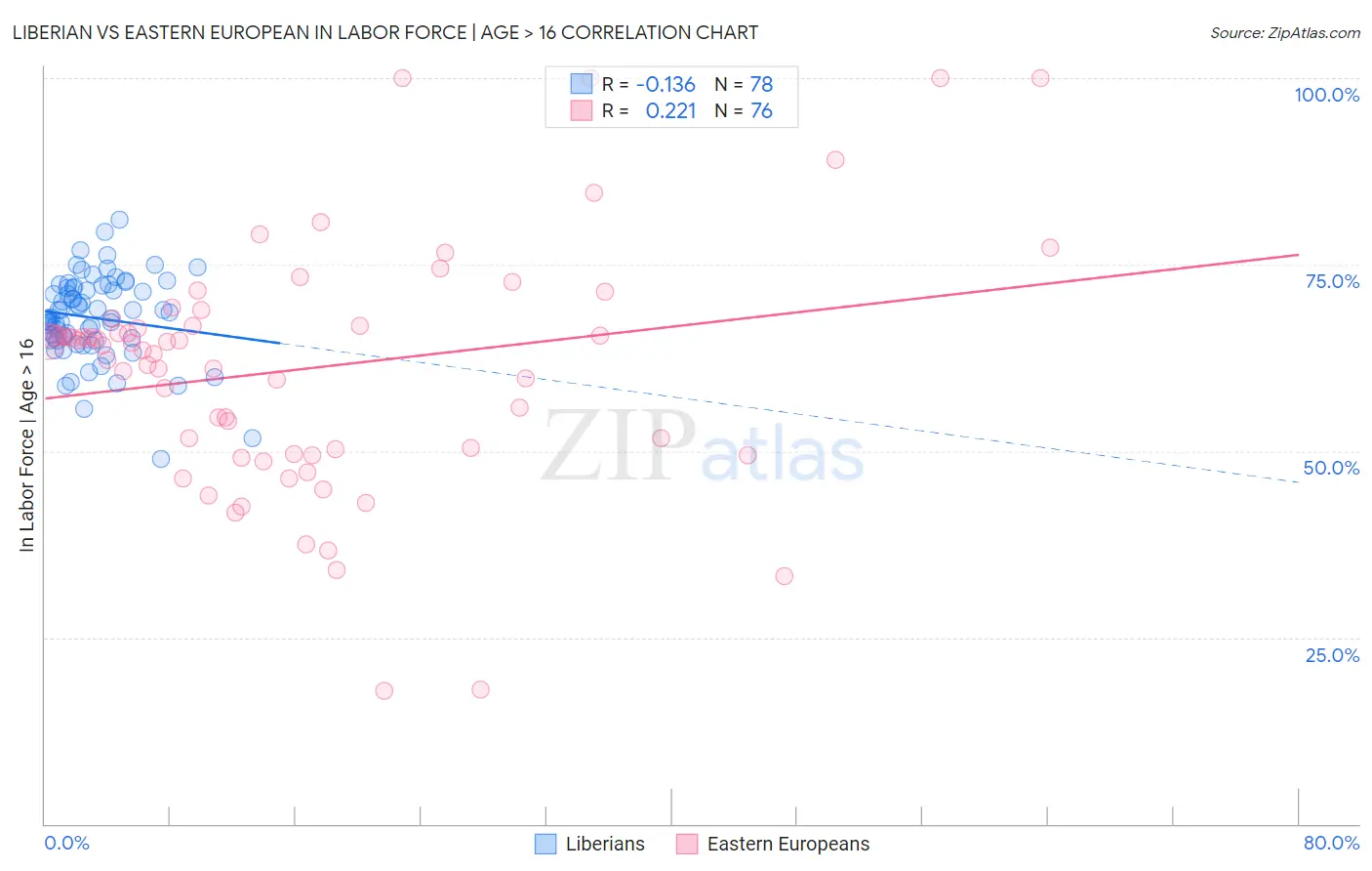 Liberian vs Eastern European In Labor Force | Age > 16