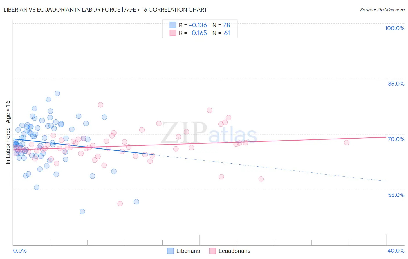 Liberian vs Ecuadorian In Labor Force | Age > 16
