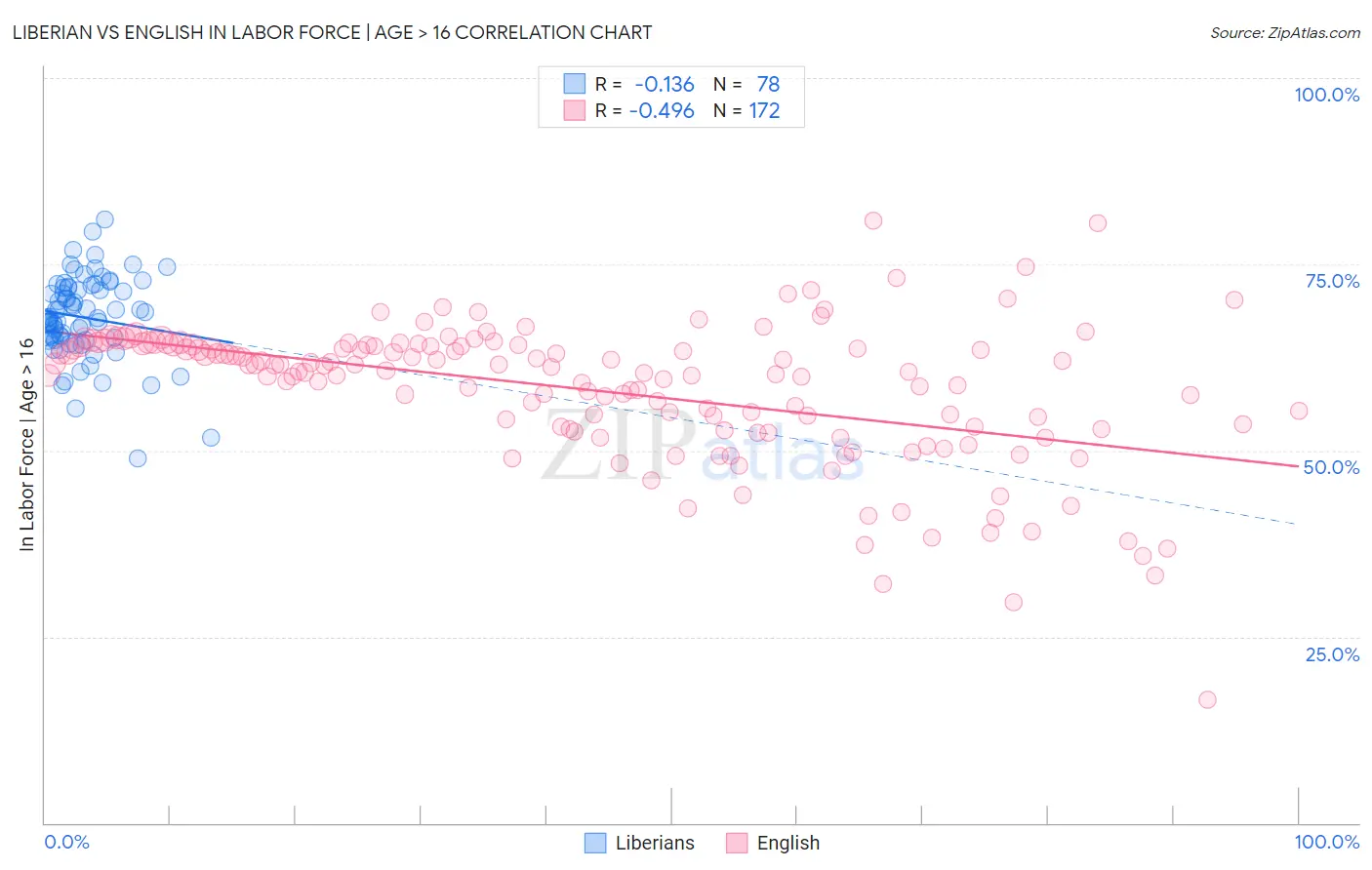 Liberian vs English In Labor Force | Age > 16