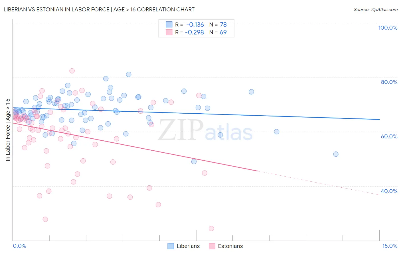 Liberian vs Estonian In Labor Force | Age > 16