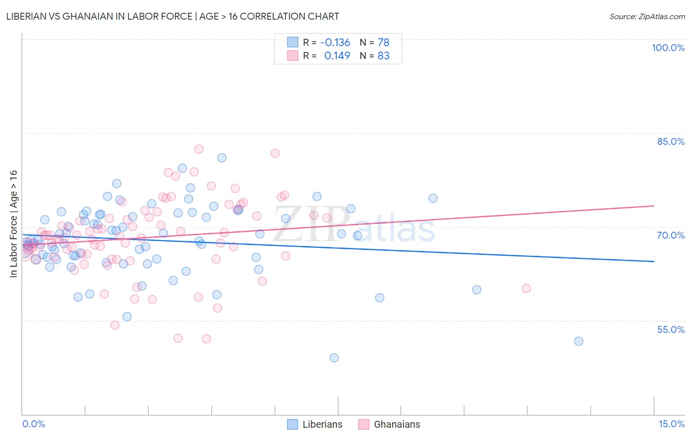 Liberian vs Ghanaian In Labor Force | Age > 16