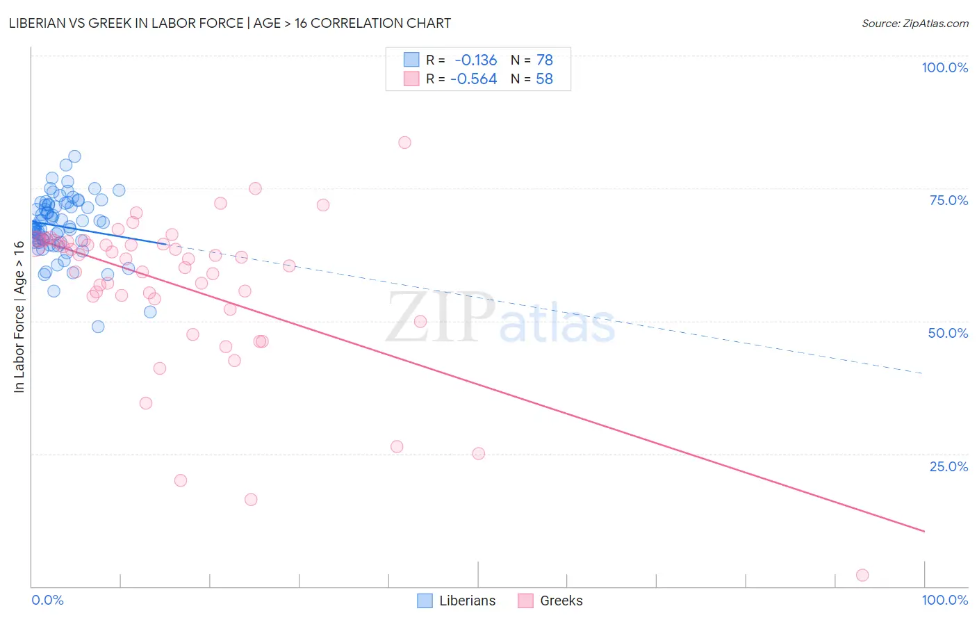 Liberian vs Greek In Labor Force | Age > 16