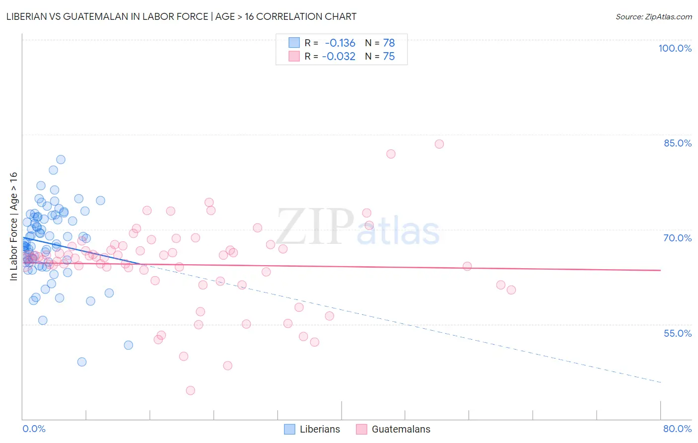 Liberian vs Guatemalan In Labor Force | Age > 16