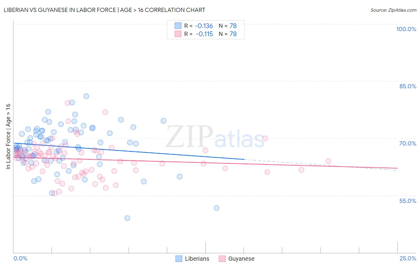 Liberian vs Guyanese In Labor Force | Age > 16